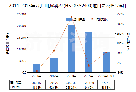 2011-2015年7月鉀的磷酸鹽(HS28352400)進(jìn)口量及增速統(tǒng)計(jì)